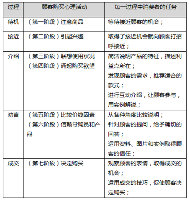 顾客购买过程五个阶段与导购员应对